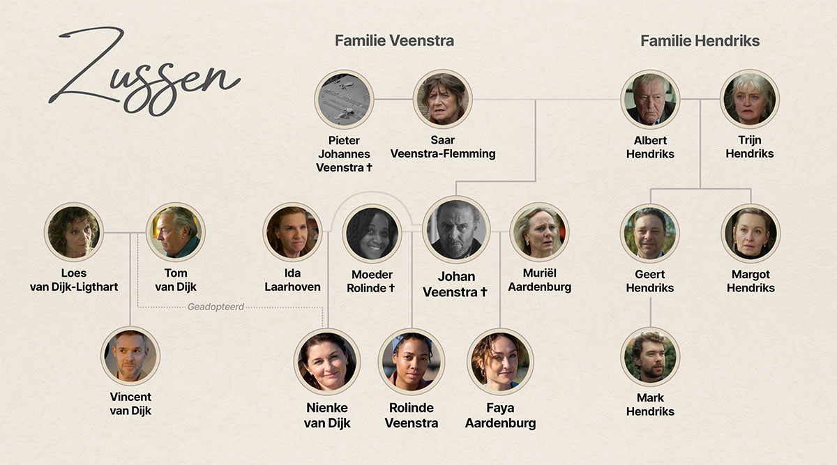 De stamboom van de families Veenstra en Hendriks uit de MAX-serie zussen.
